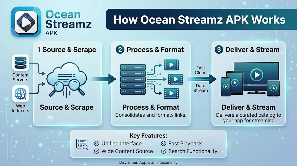 How Ocean Streamz APK Works