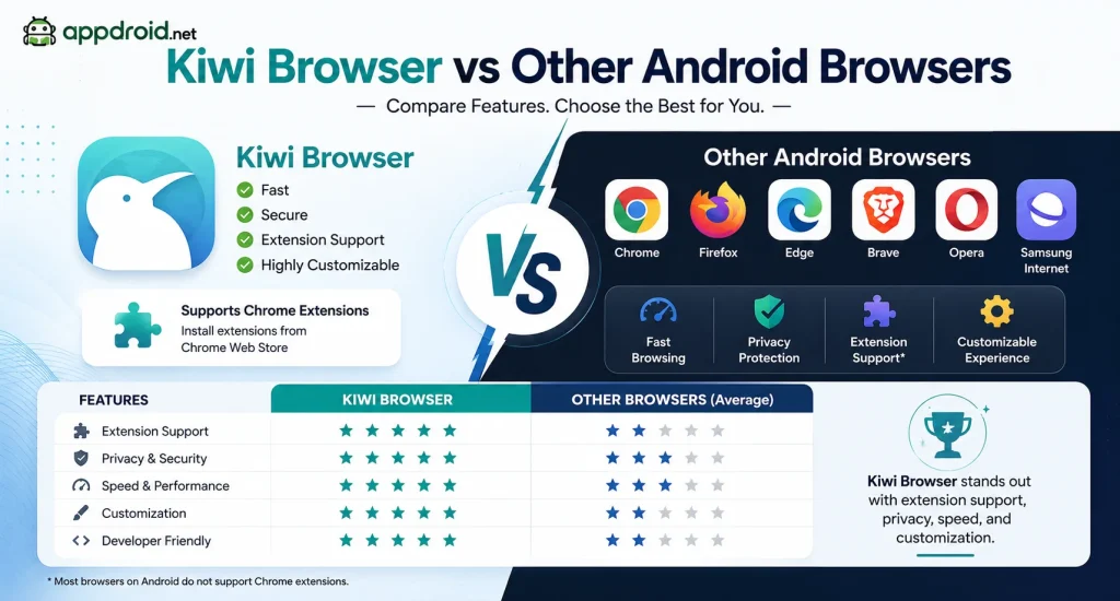 Kiwi Browser vs Other Android Browsers