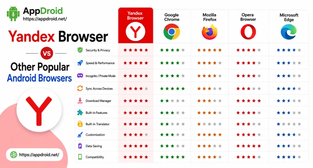 Yandex Browser vs Other Popular Android Browsers